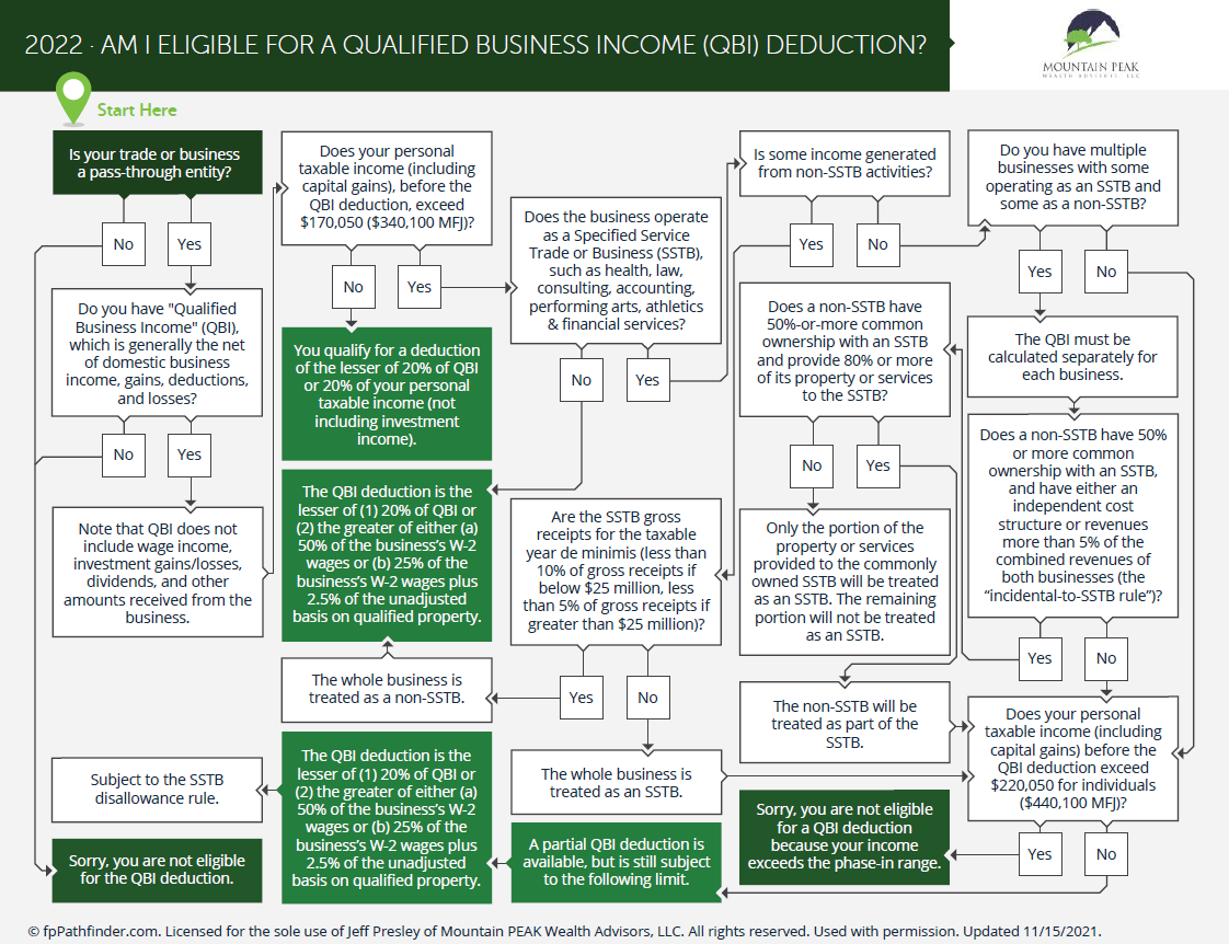 Am I Eligible For A Qualified Business Income Deduction? Thumbnail