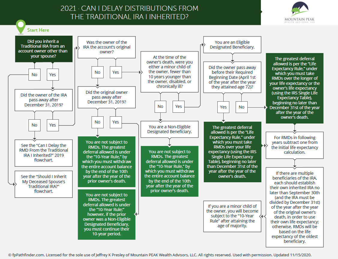 Can I Delay Distributions From The Traditional IRA I Inherited? Thumbnail
