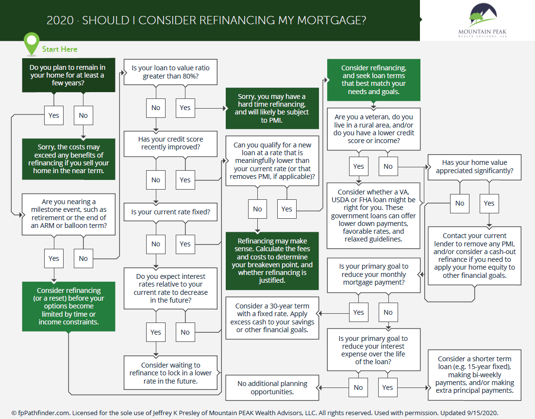 Should I Consider Refinancing My Mortgage? Thumbnail