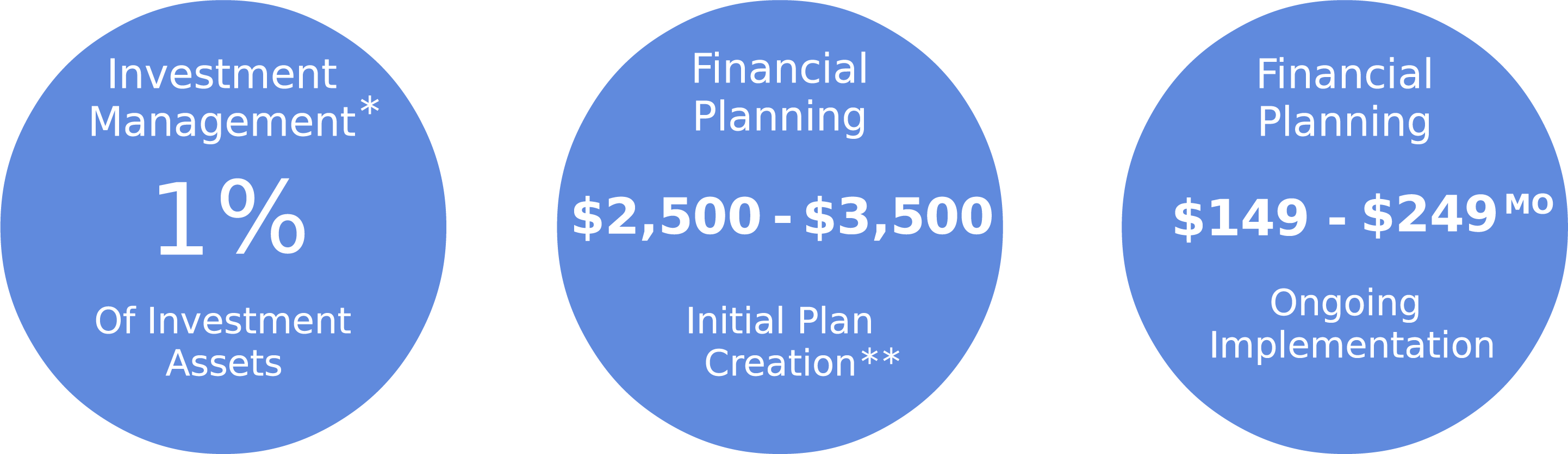Pricing for investment management, initial plan creation, and ongoing financial planning