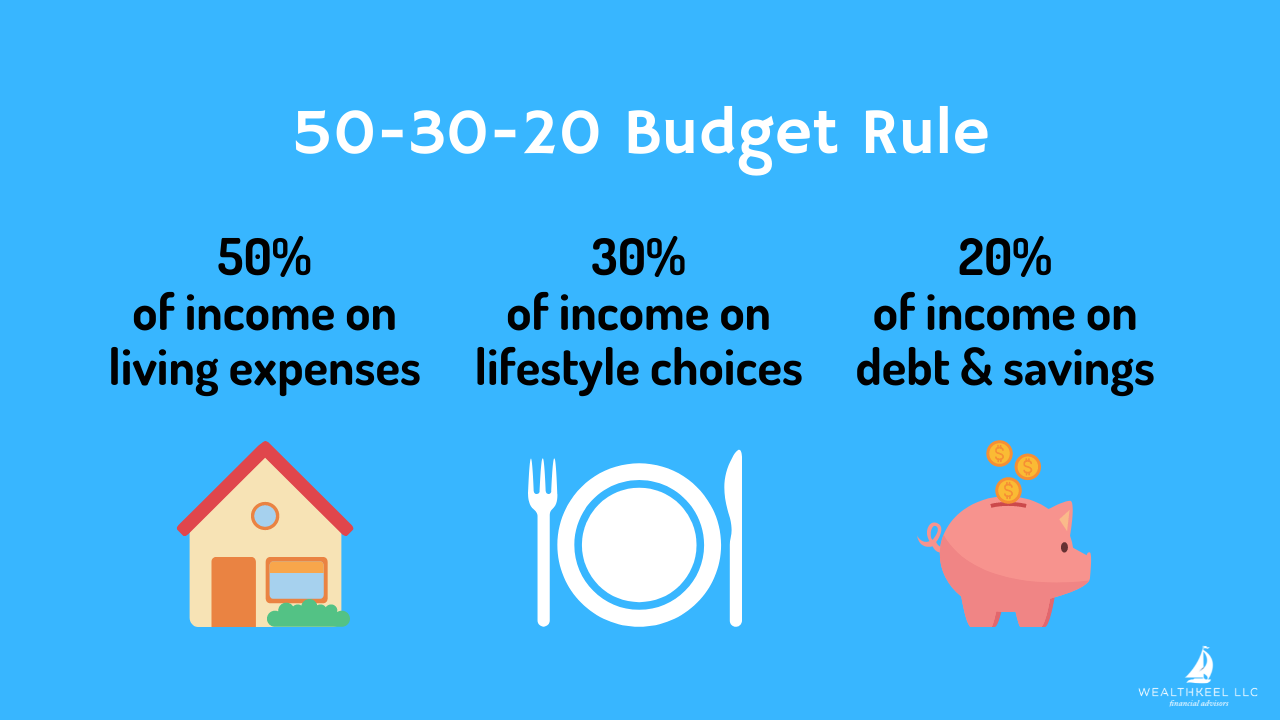 50-30-20 Budget Rule | WealthKeel