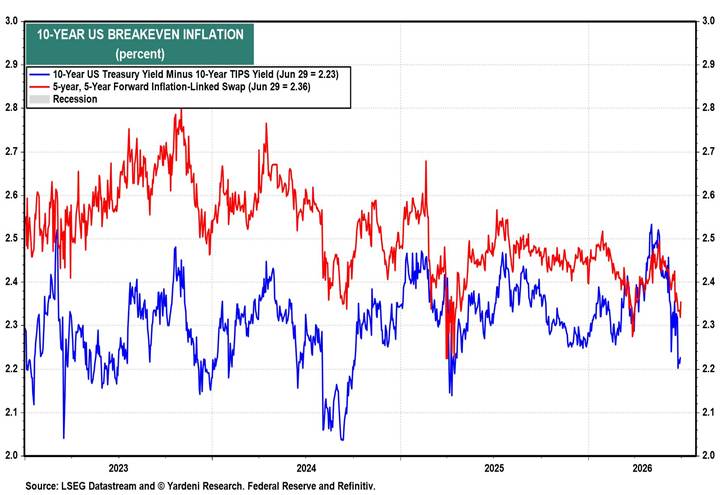 10-YEAR US BREAKEVEN INFLATION