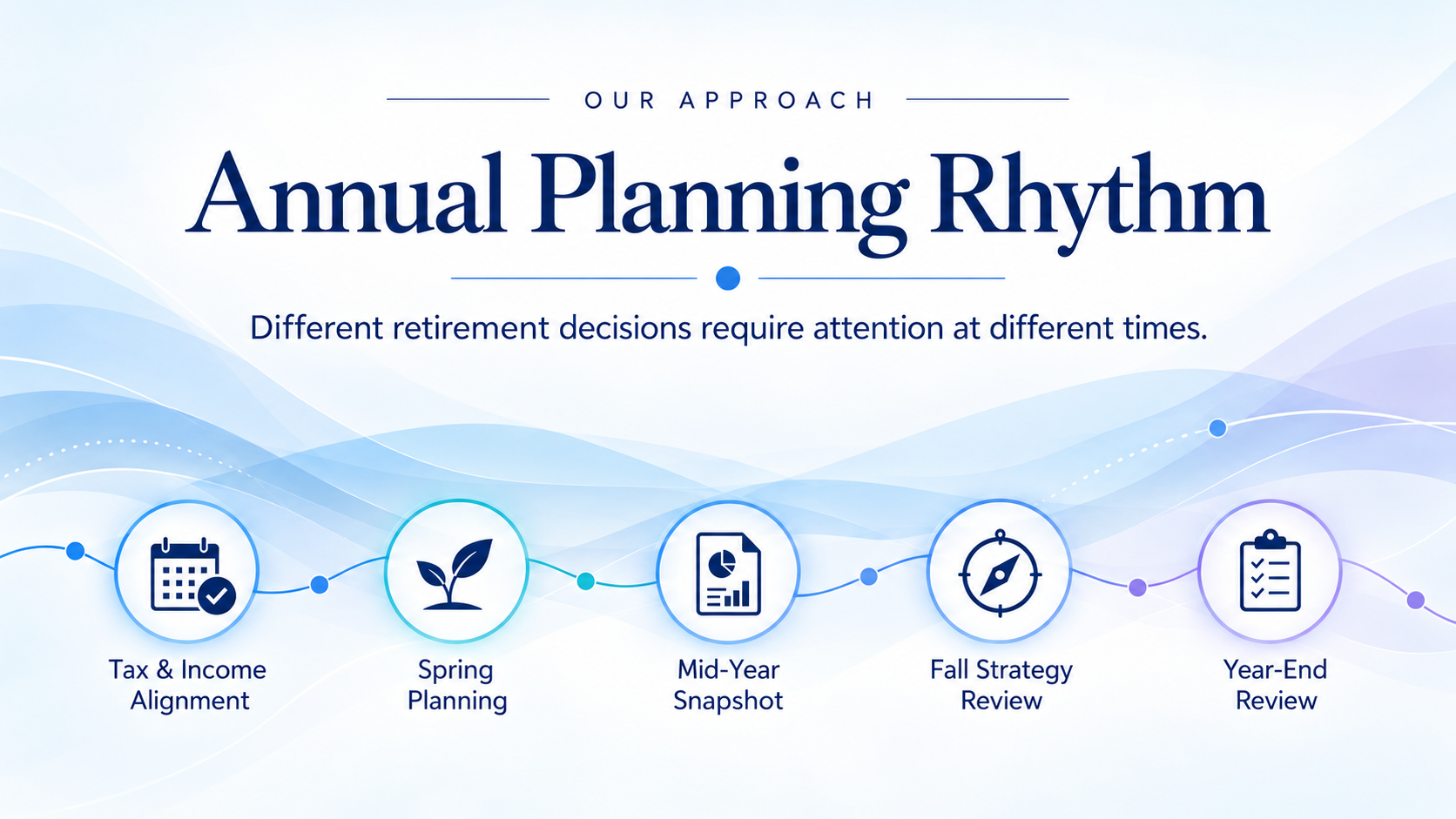Annual planning rhythm showing Tax and Income Alignment, Spring Planning, Mid-Year Snapshot, Fall Strategy Review, and Year-End Review.