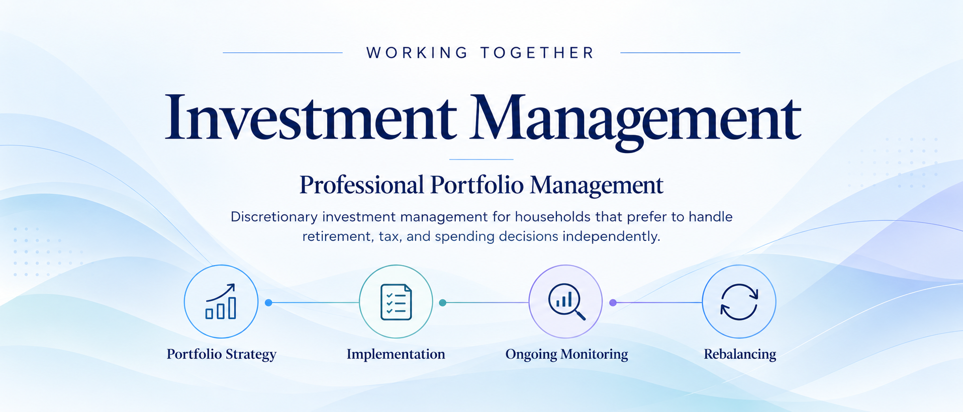 Investment Management process showing portfolio design, implementation, monitoring, and rebalancing.