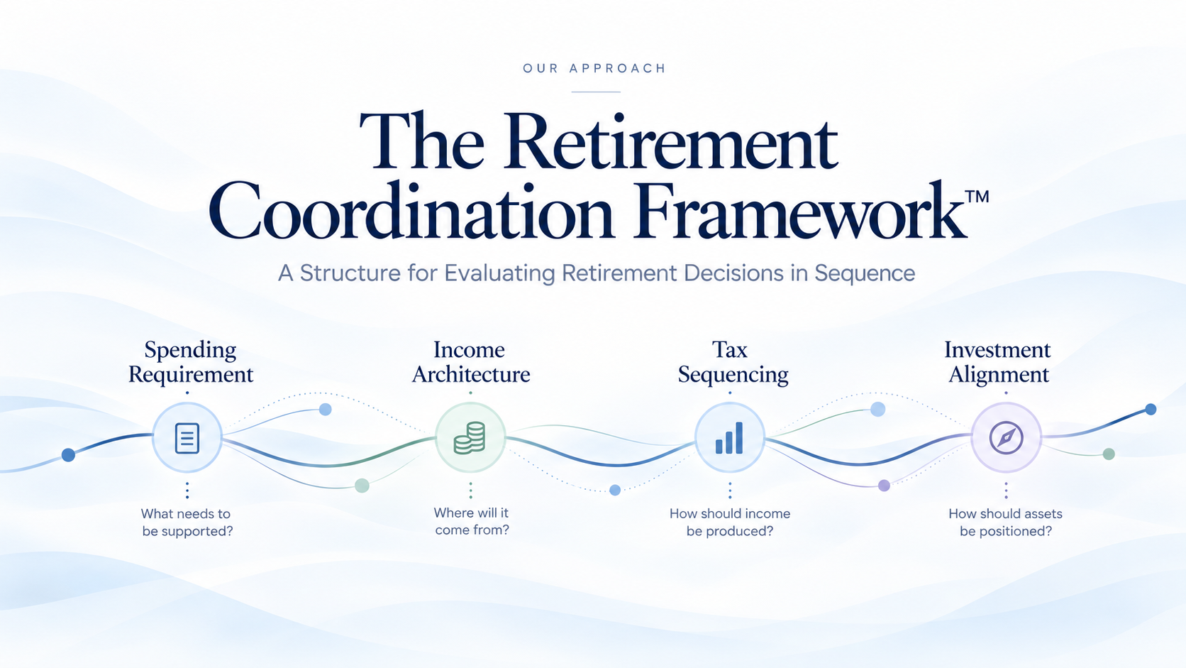 Retirement Coordination Framework showing Spending Requirement, Income Architecture, Tax Sequencing, and Investment Alignment.