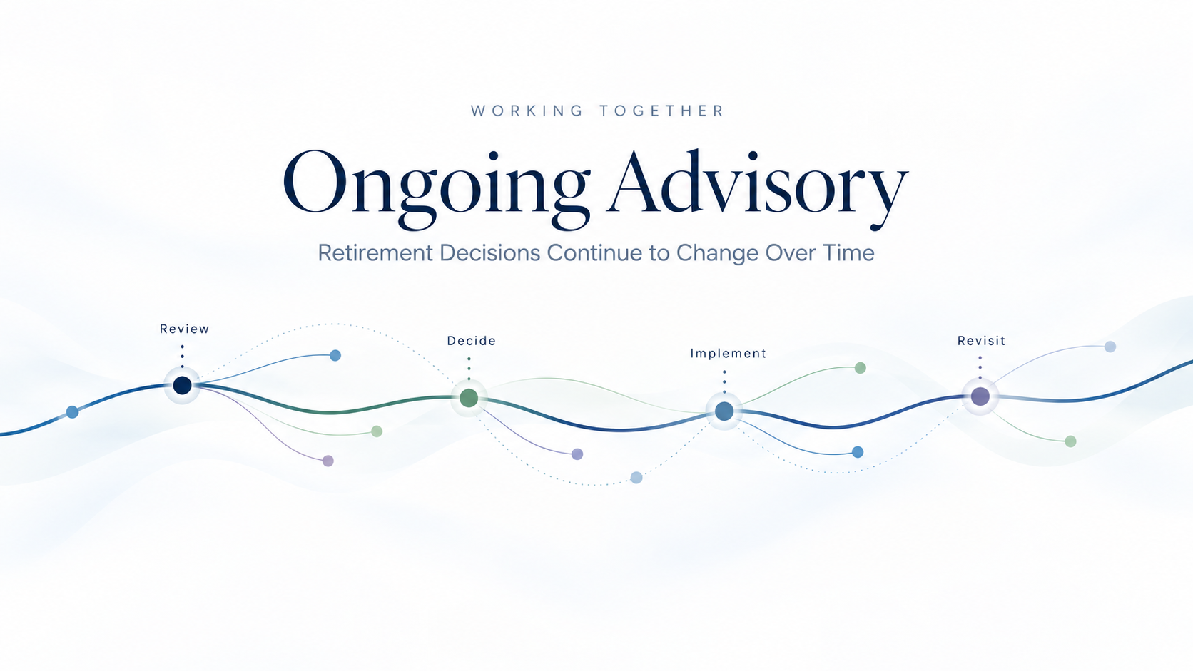 Ongoing advisory process showing Review, Decide, Implement, and Revisit across retirement decisions.