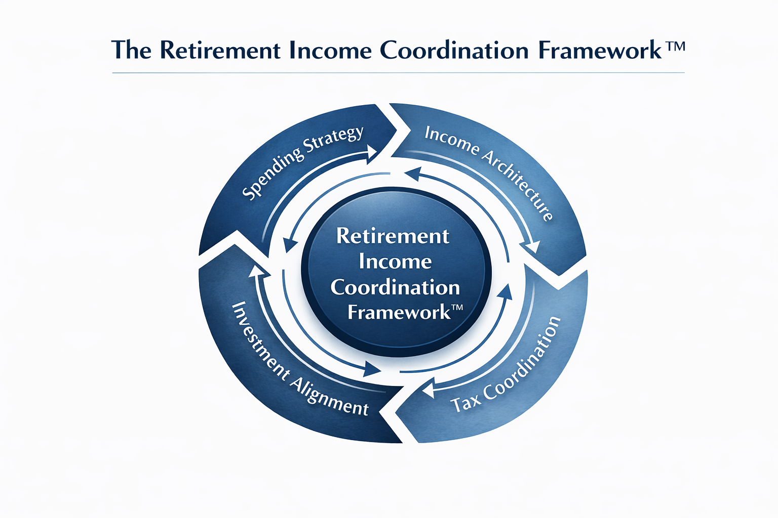 The Retirement Income Coordination Framework™: Why Retirement Is Not a Portfolio Strategy Thumbnail