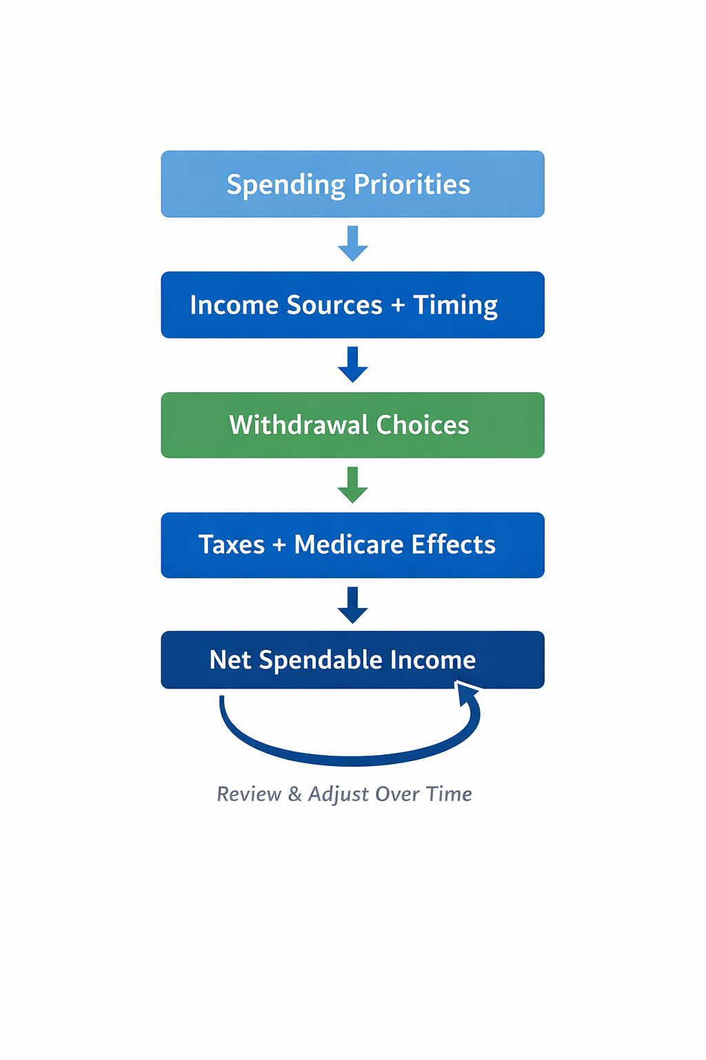 Diagram showing how spending, income sources, withdrawals, and taxes interact over time in retirement.