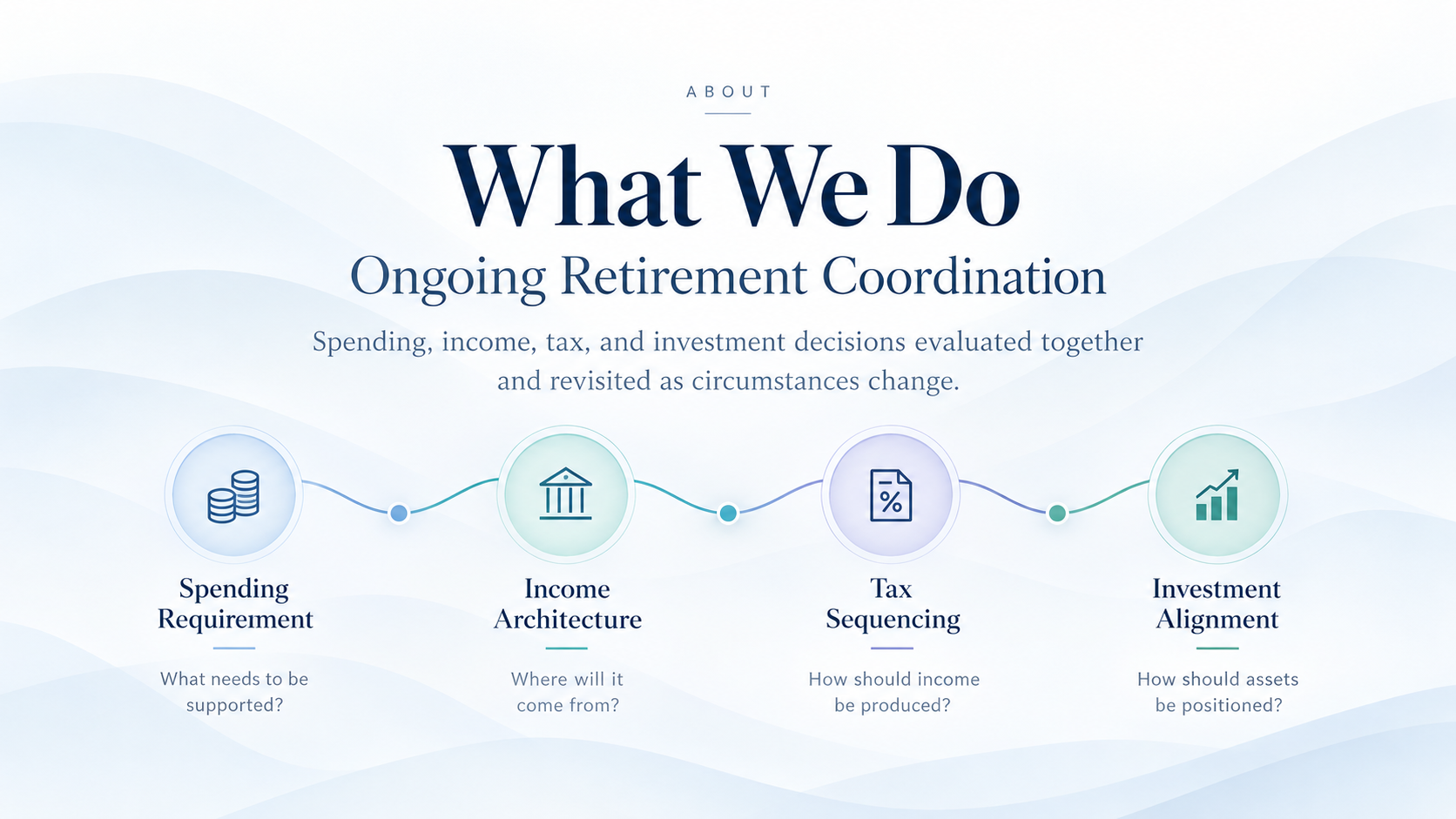 Ongoing retirement coordination showing Spending Requirement, Income Architecture, Tax Sequencing, and Investment Alignment.