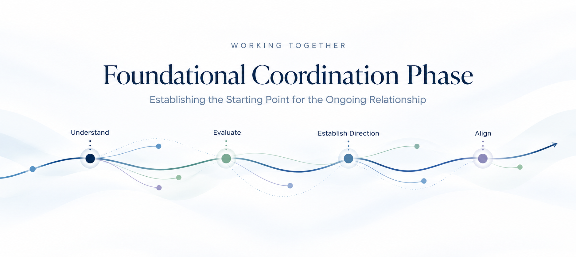 Foundational Coordination Phase showing Understand, Evaluate, Establish Direction, and Align.