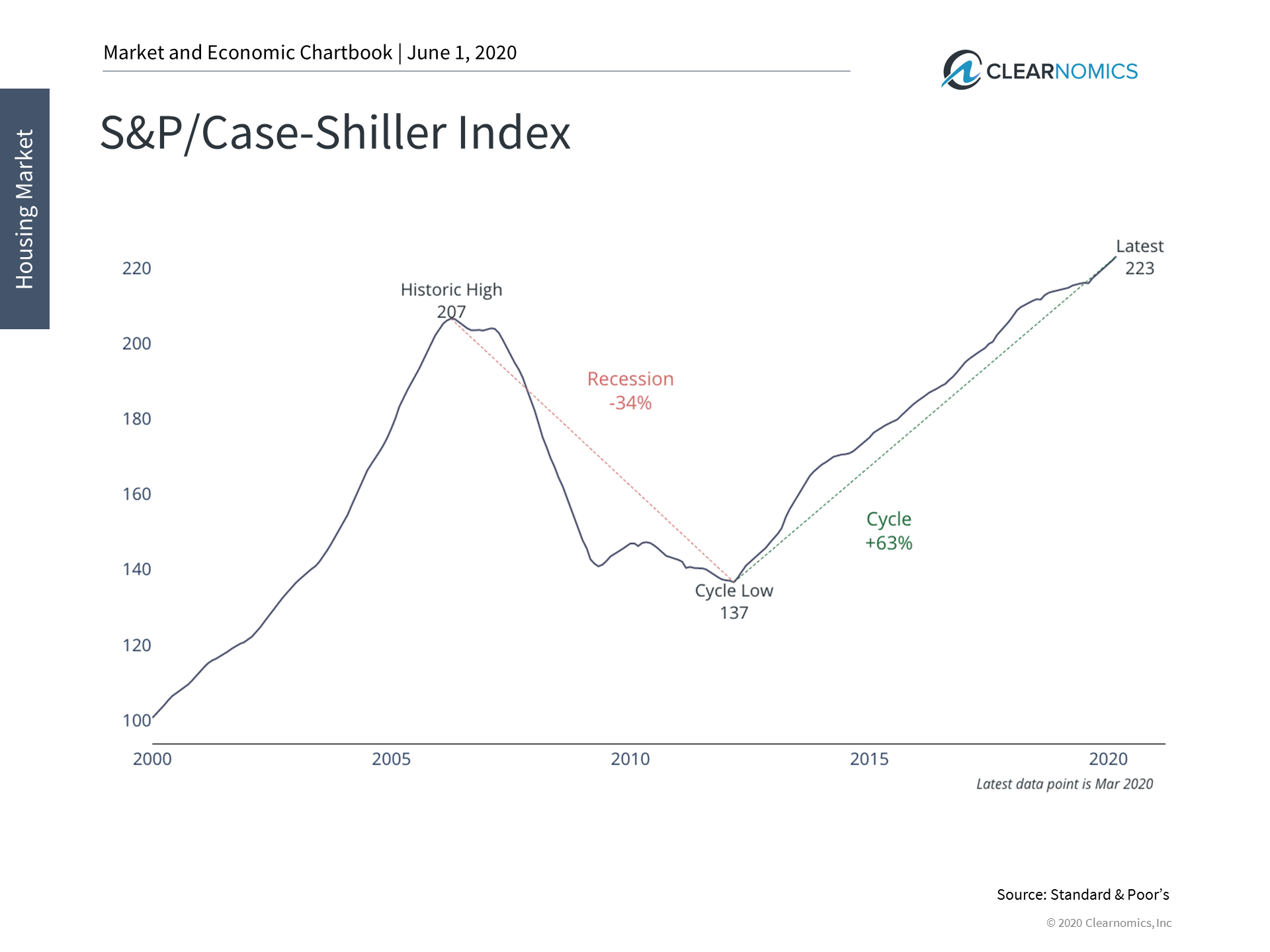 How Housing Prices Can Affect the Economic Recovery Thumbnail