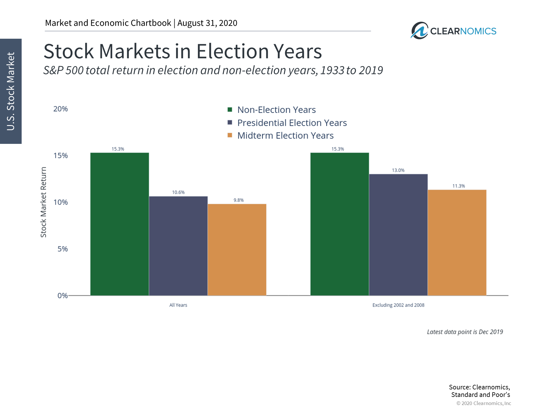 How Do Presidential Elections Affect the Stock Market? Thumbnail