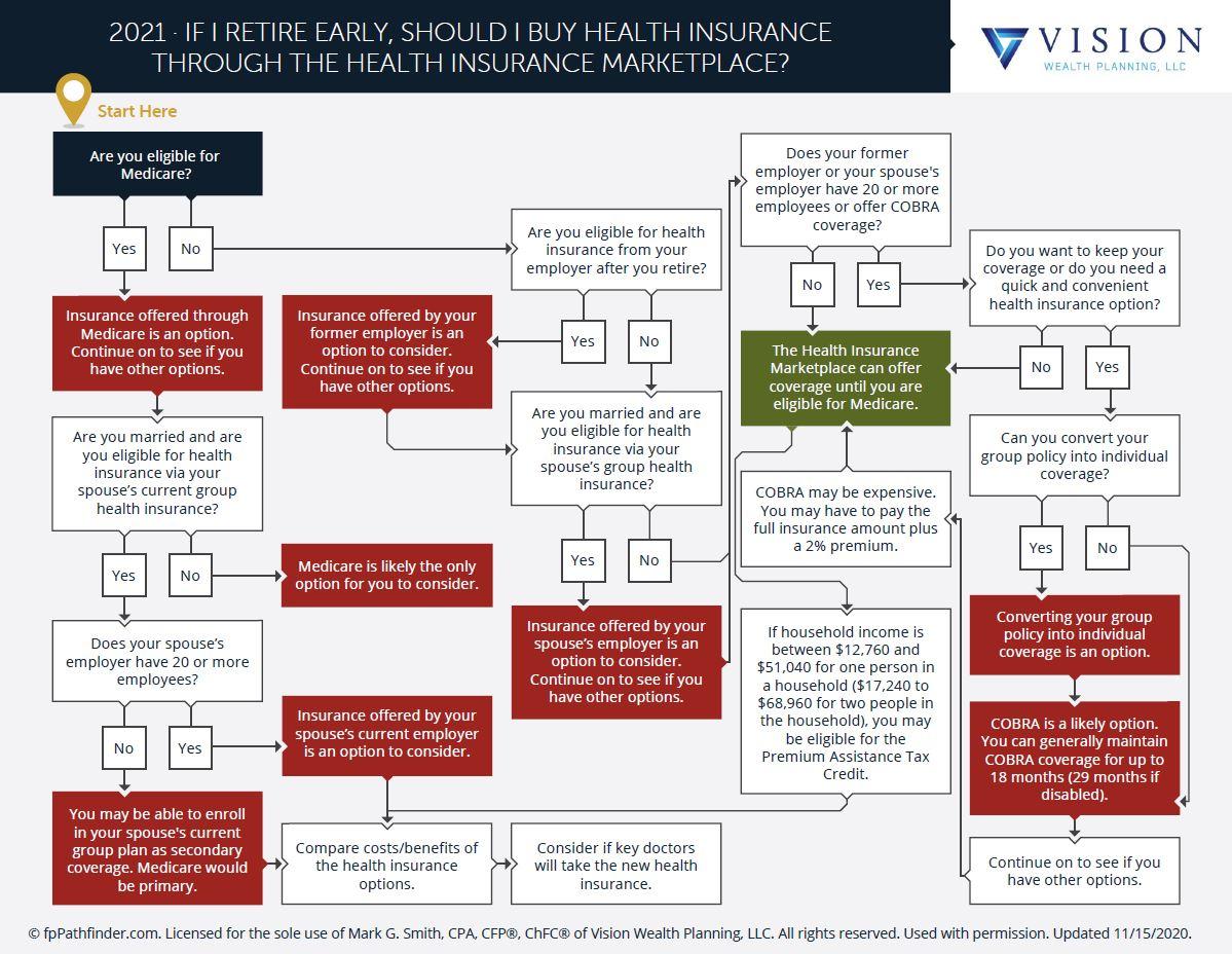If I Retire Early Should I Buy Health Insurance Through The Health 