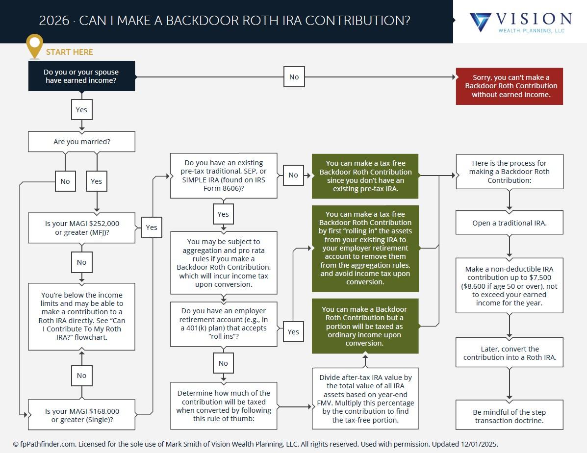 Can I Make a Backdoor Roth IRA Contribution? Thumbnail