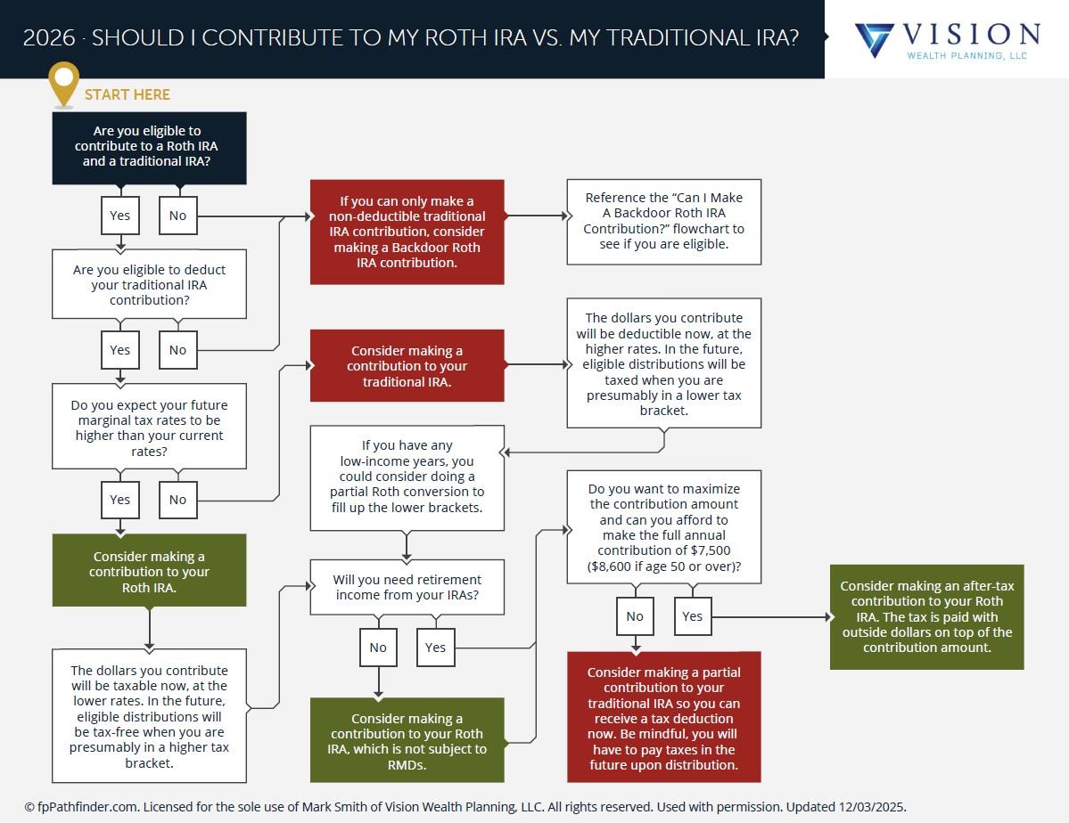 Should I Contribute To My Roth IRA Vs My Traditional IRA? Thumbnail