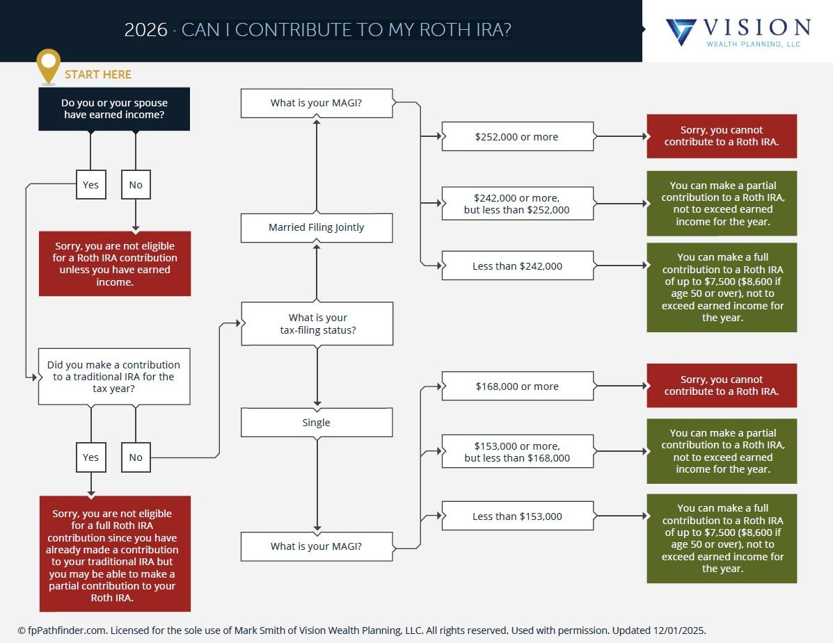Can I Contribute To My Roth IRA? Thumbnail