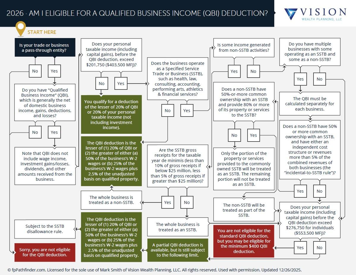 Am I Eligible For A Qualified Business Income Deduction? Thumbnail