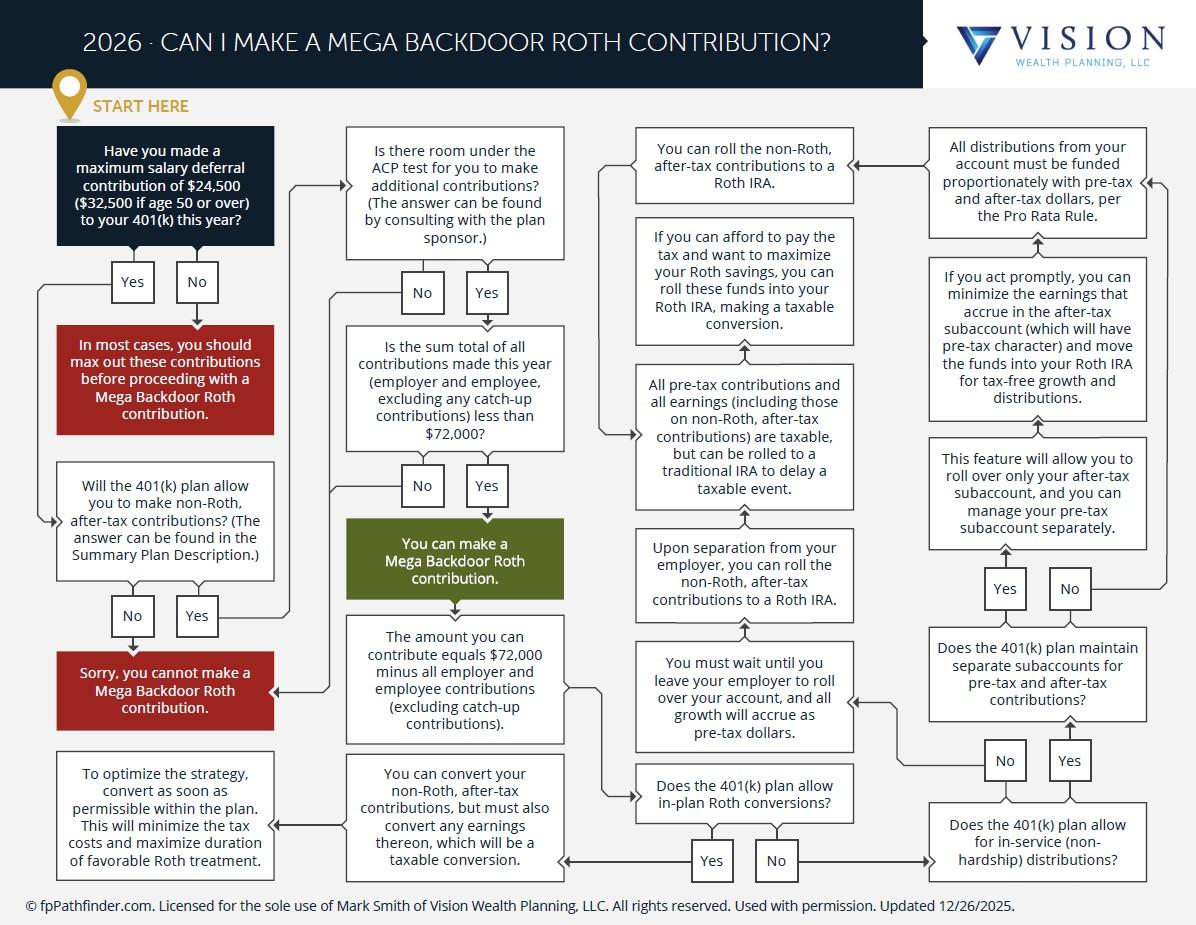 Can I Make a Mega Backdoor Roth Contribution? Thumbnail