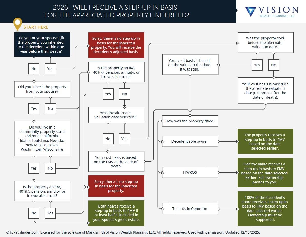 Will I Receive A Step Up In Basis For This Inherited Property? Thumbnail