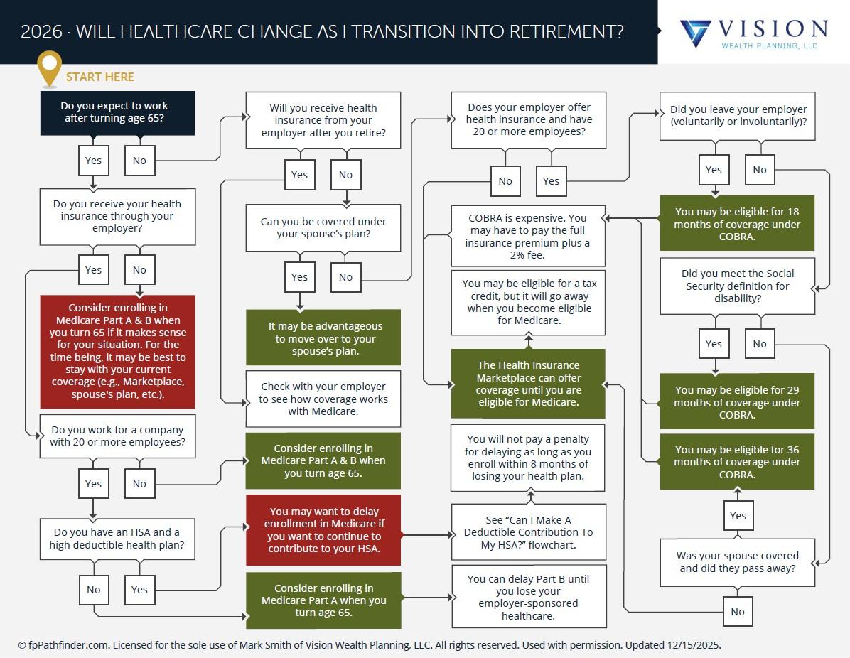 Will Healthcare Change As I Transition Into Retirement? Thumbnail