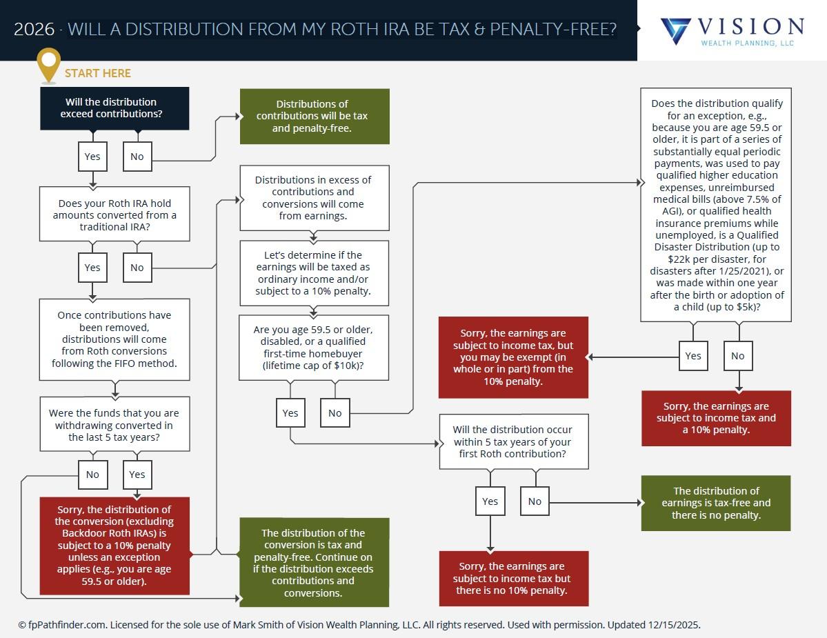 Will A Distribution From My Roth IRA Be Tax and Penalty-Free? Thumbnail