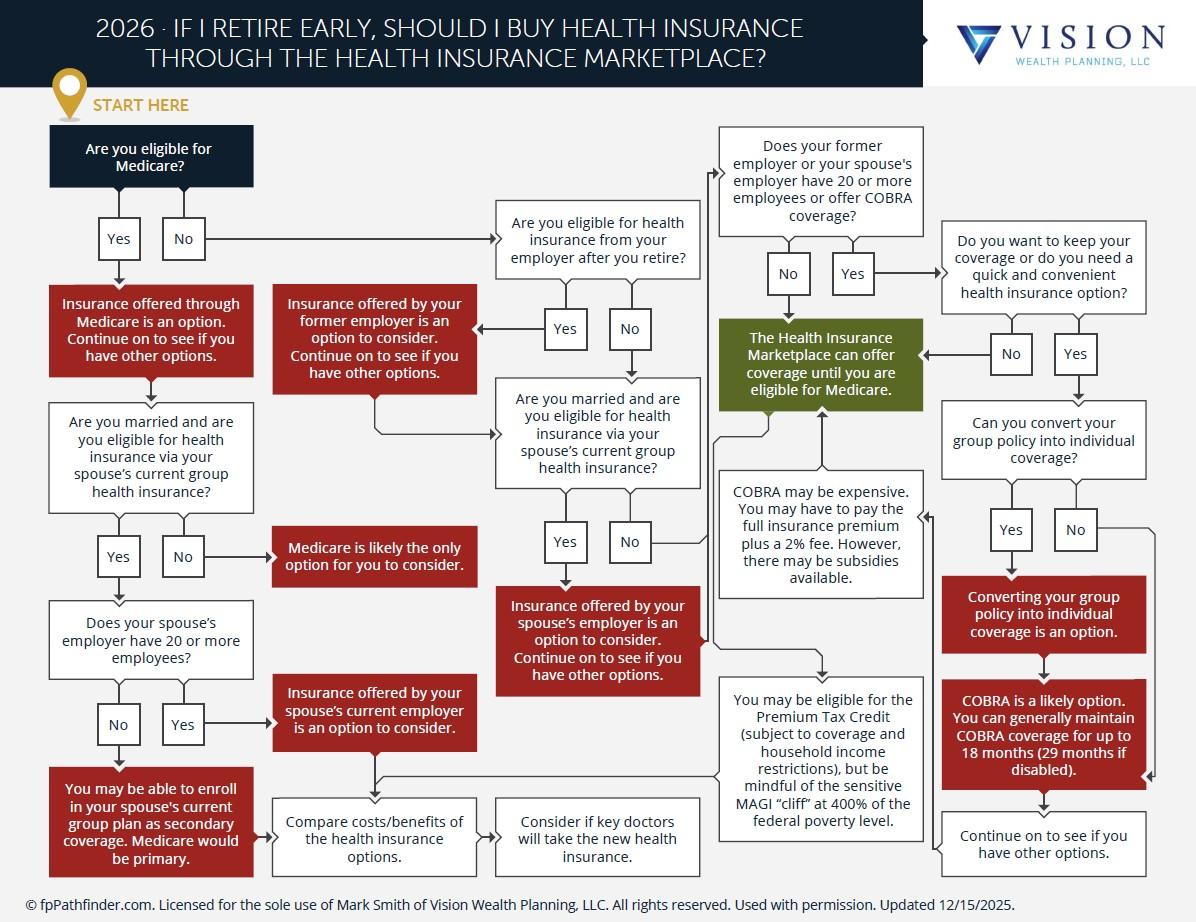 If I Retire Early Should I Buy Health Insurance Through The Health Insurance Marketplace? Thumbnail