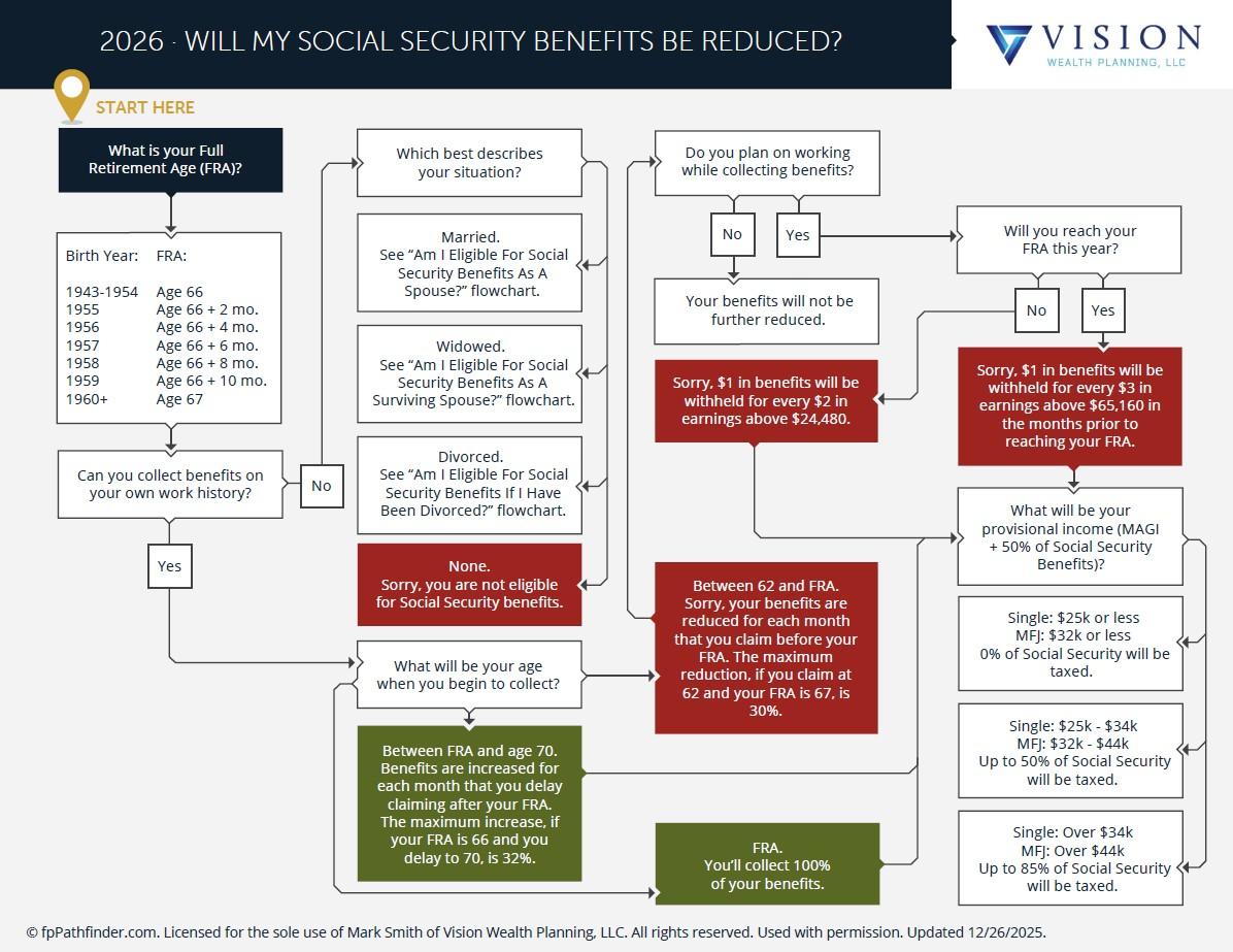 Will My Social Security Benefits Be Reduced? Thumbnail