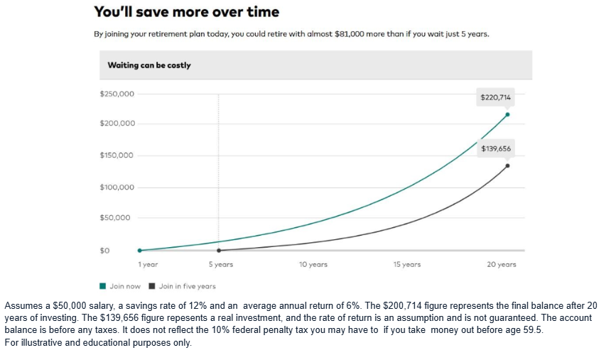 A graph showing the growth of a retirement plan 
AI-generated content may be incorrect.