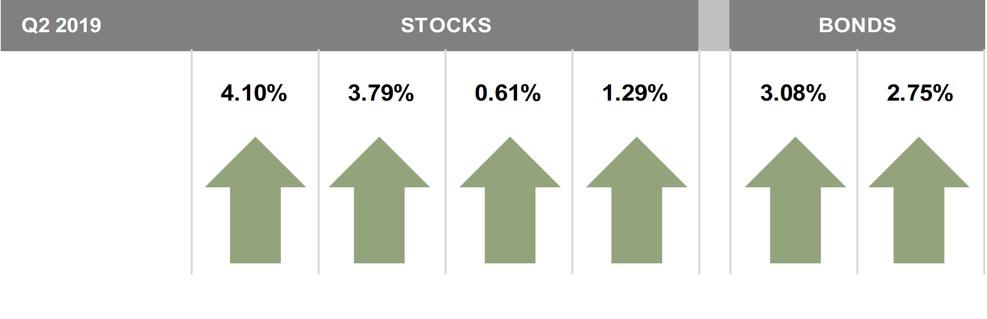 2Q19 and 2019 YTD Market Review Thumbnail