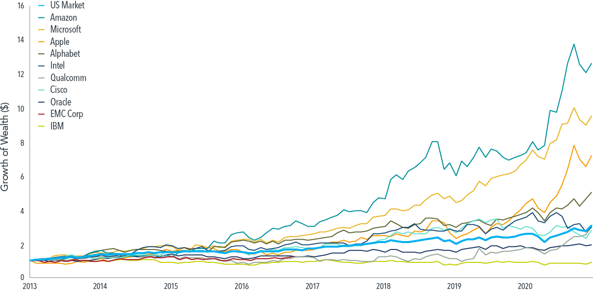 Growth of Wealth