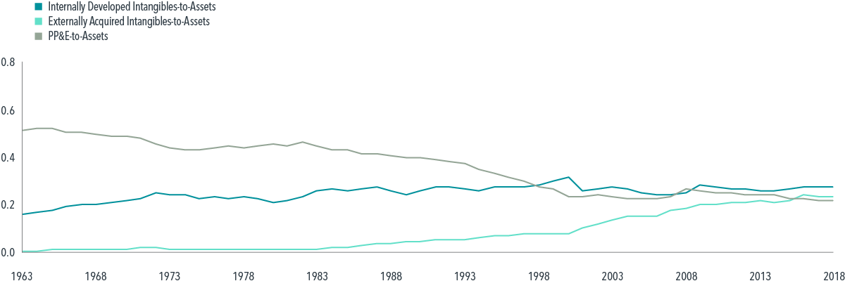 Evolution of On- and Off-Balance Sheet Assets Relative to Total Assets