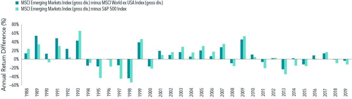 Relative Calendar Year Performance, 1988-2019