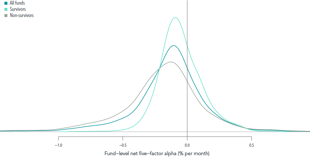 Survivorship Bias