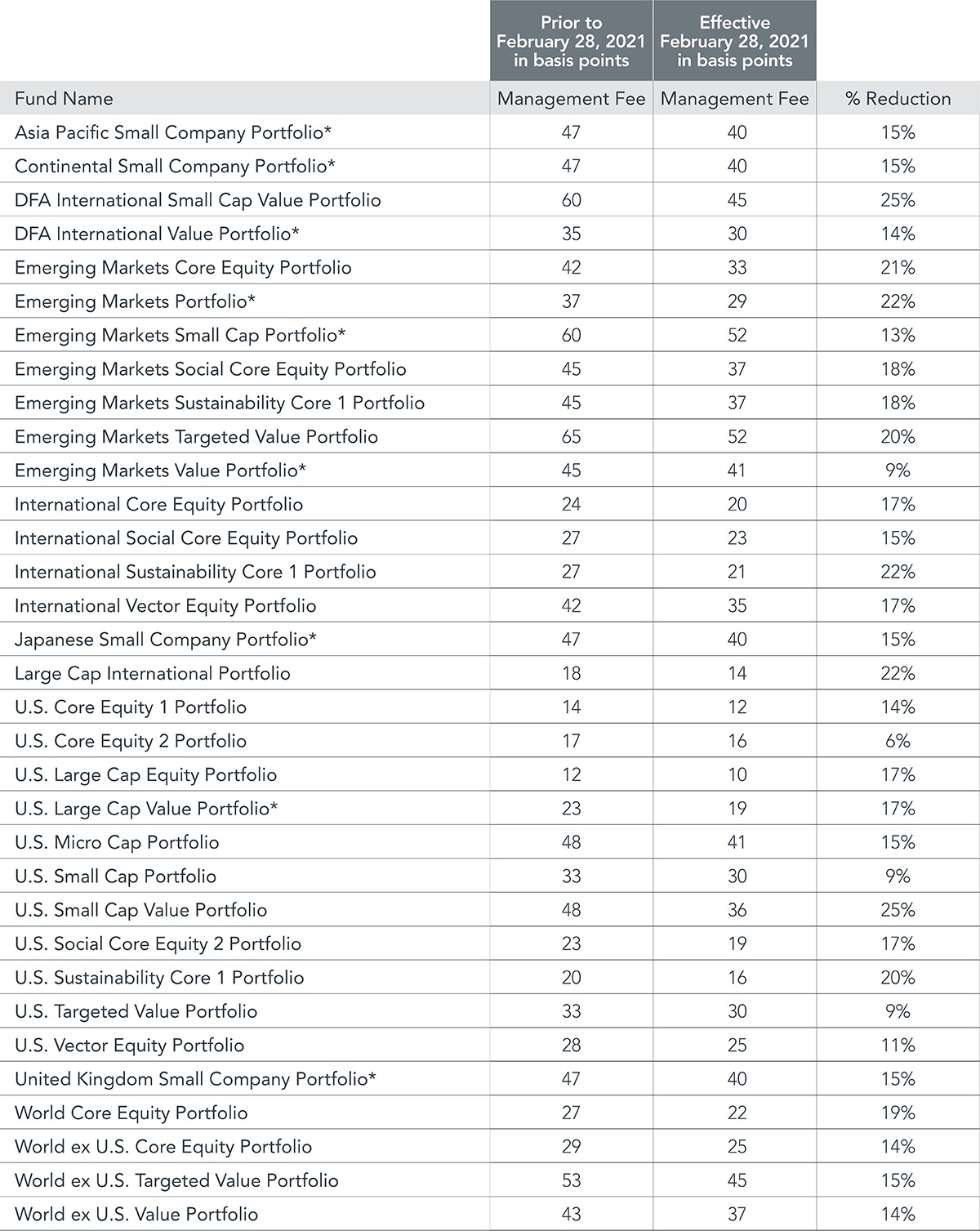 Dimensional US Mutual Funds