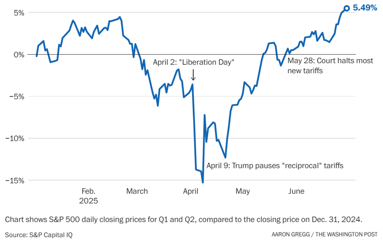 A graph showing the price of the stock market 
AI-generated content may be incorrect.