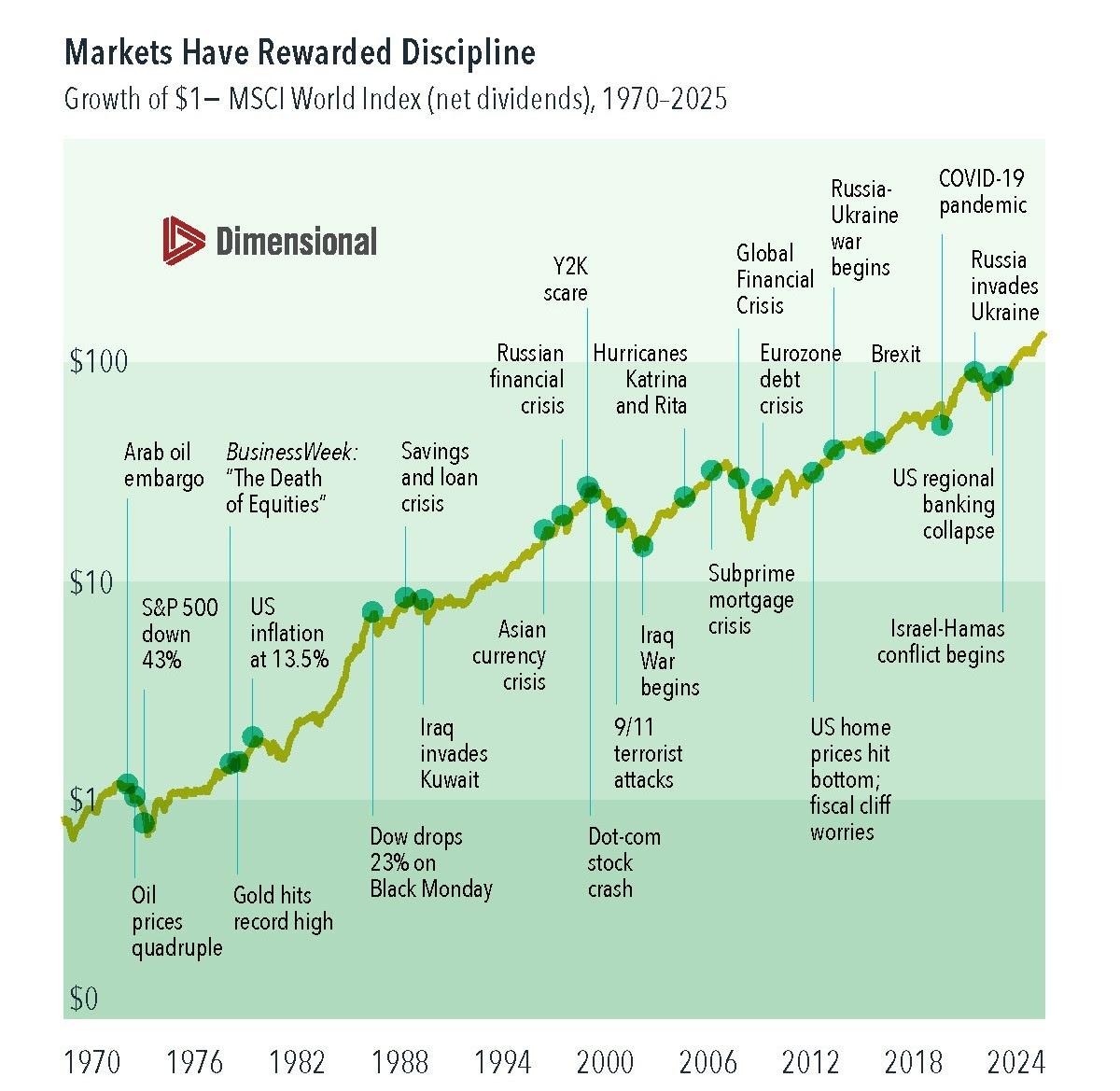 A Little Perspective When Markets Feel Noisy Thumbnail