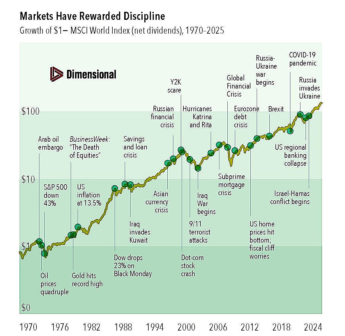 A Little Perspective When Markets Feel Noisy Thumbnail
