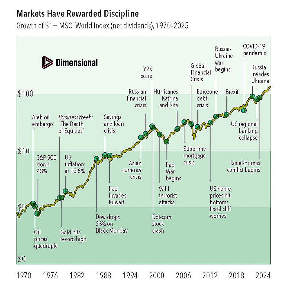 A Little Perspective When Markets Feel Noisy Thumbnail