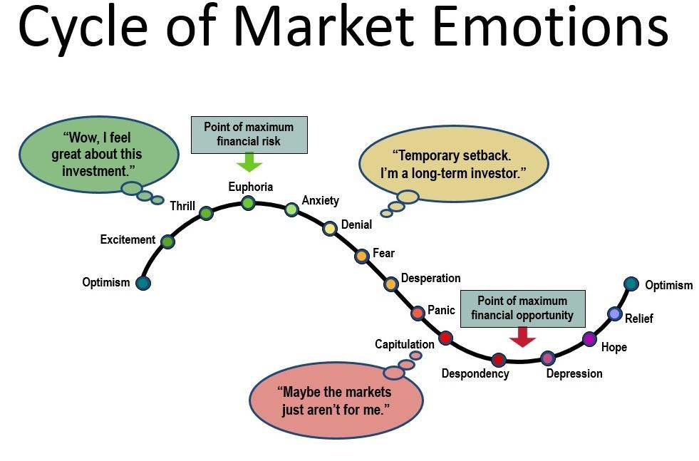 Cycle of Market Emotions Thumbnail