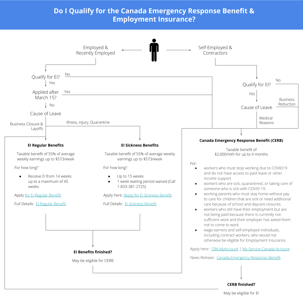 Do I Qualify for the Canada Emergency Response Benefit & EI? Thumbnail