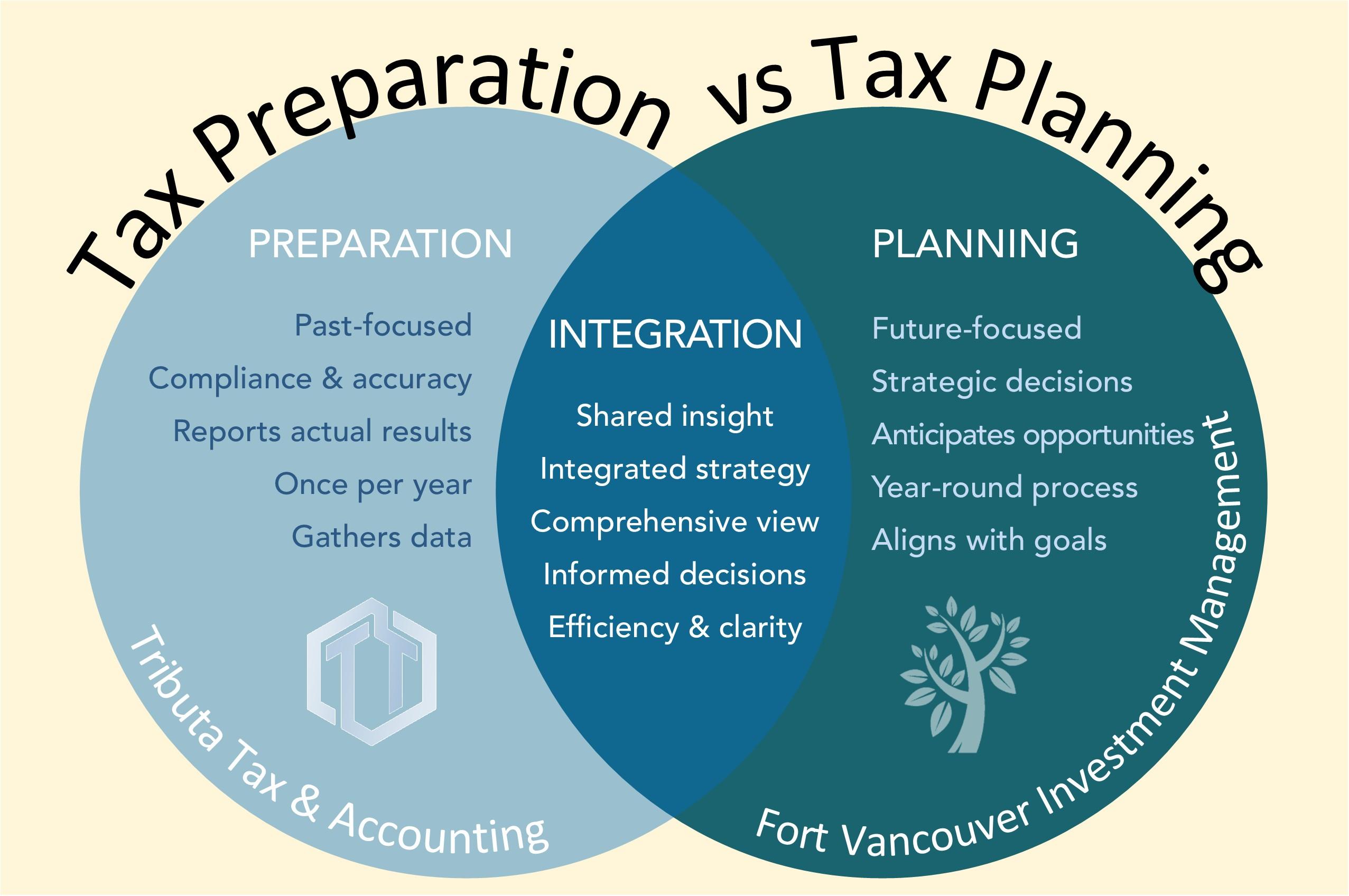 Tax Preparation vs. Tax Planning: Why You Need Both Thumbnail