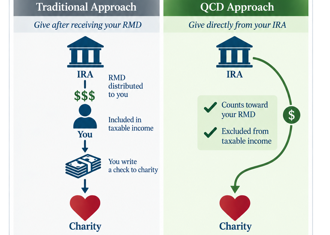 Giving From Your IRA: Understanding Qualified Charitable Distributions Thumbnail