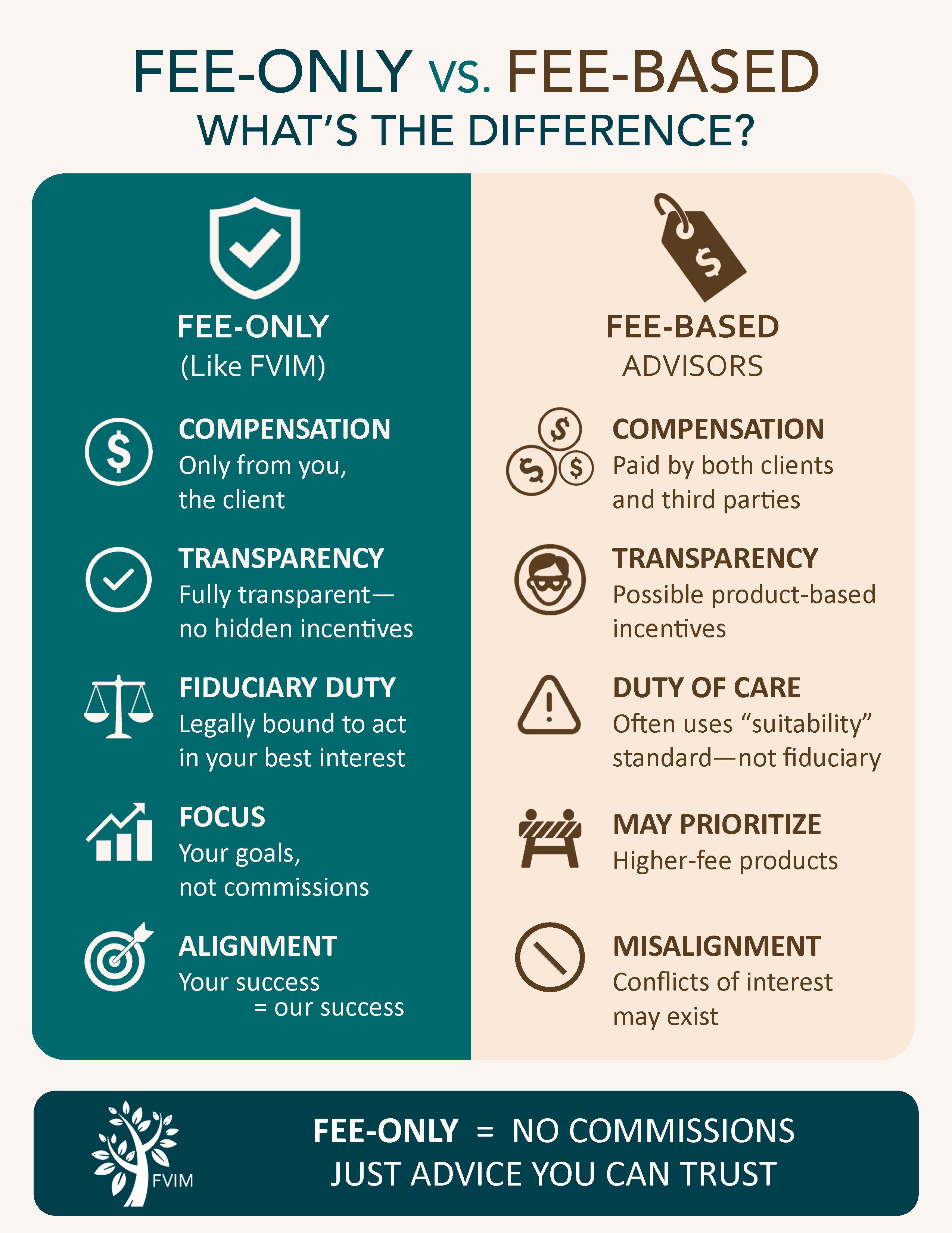 Fee Only vs Fee Based Advisors