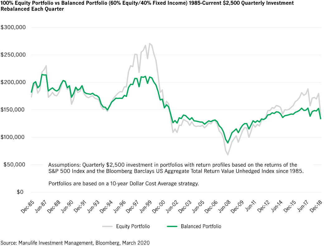 This chart shows the difference in returns between an equity portfolio and a balanced portfolio, from 1985 to 2018.