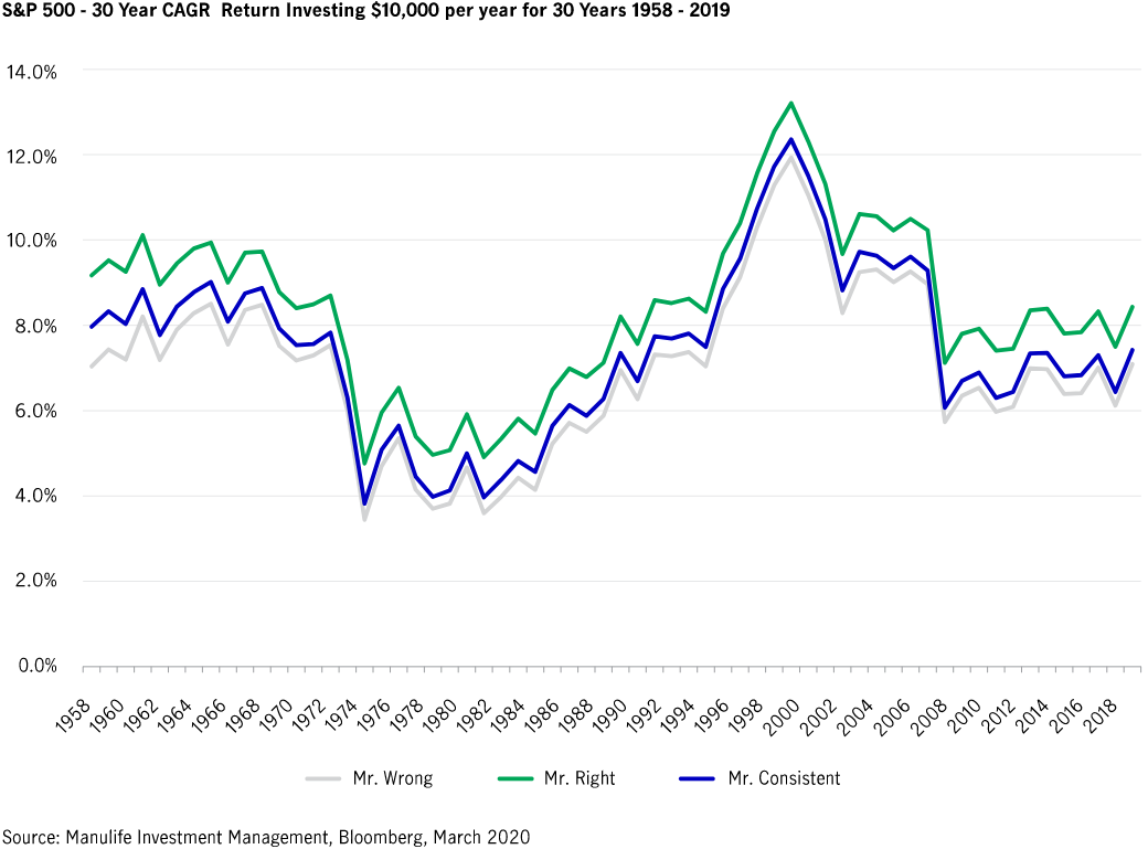 This graph shows the S&P 500 30-year compound annual growth rate over a sixty-year period, starting in 1958 and ending in 2018.