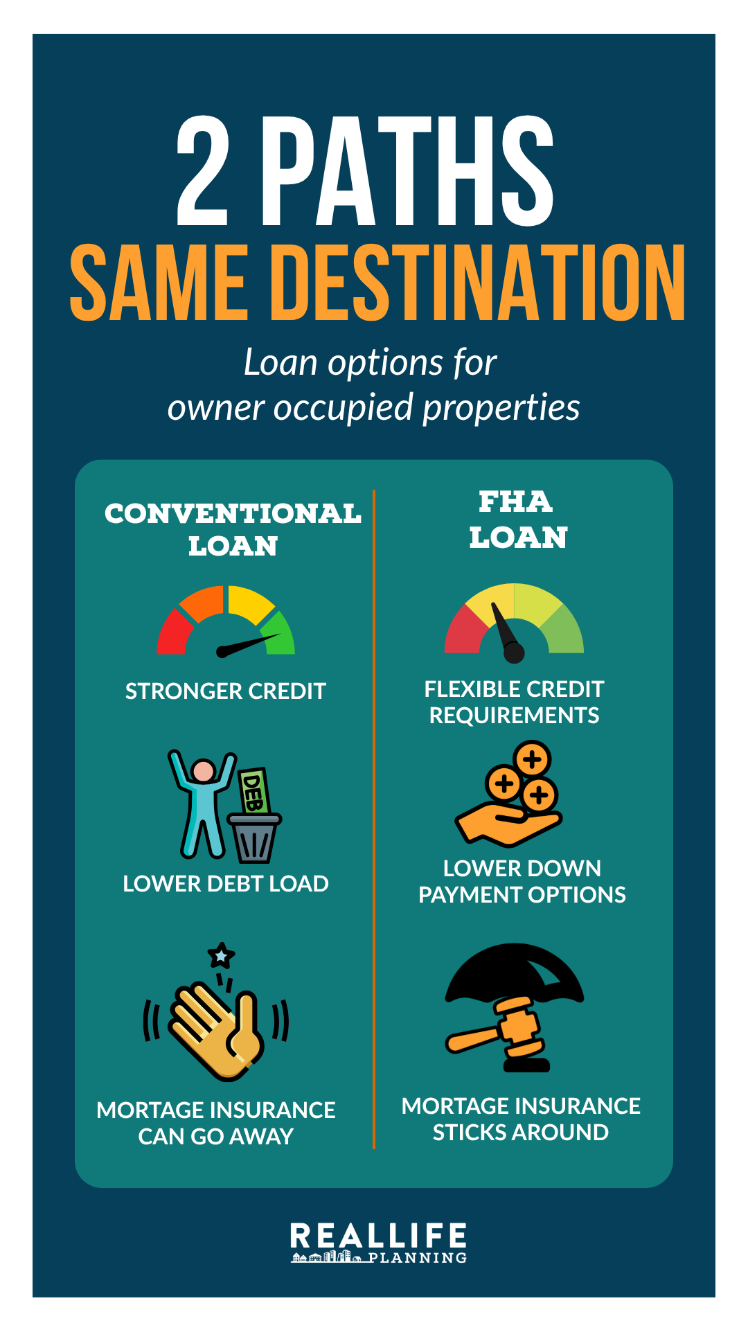 Real Life Planning Infographic comparing conventional and FHA loans
