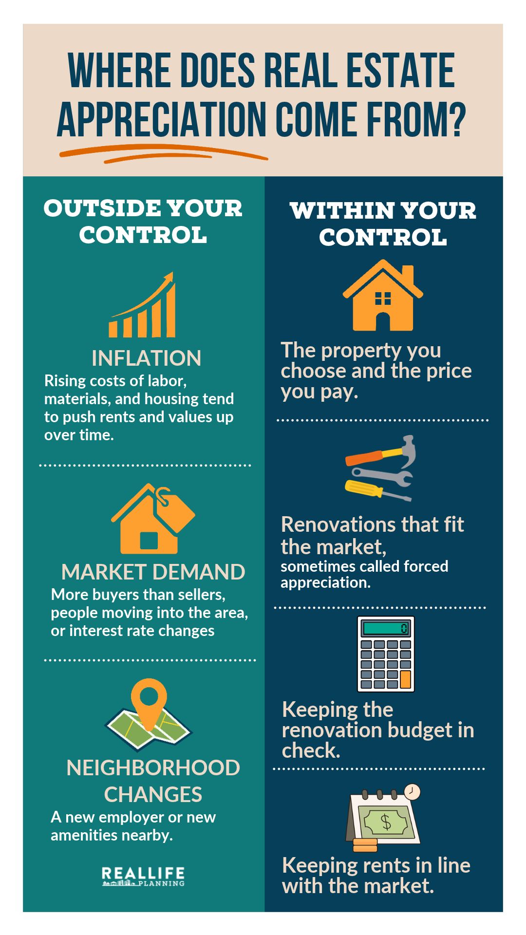 Real Life Planning Infographic: Where Does Real Estate Appreciation Come From?