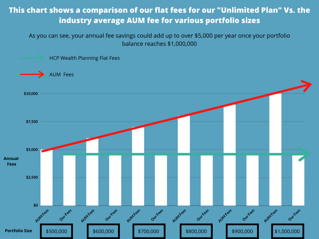 Flat Fee Financial Advisors
