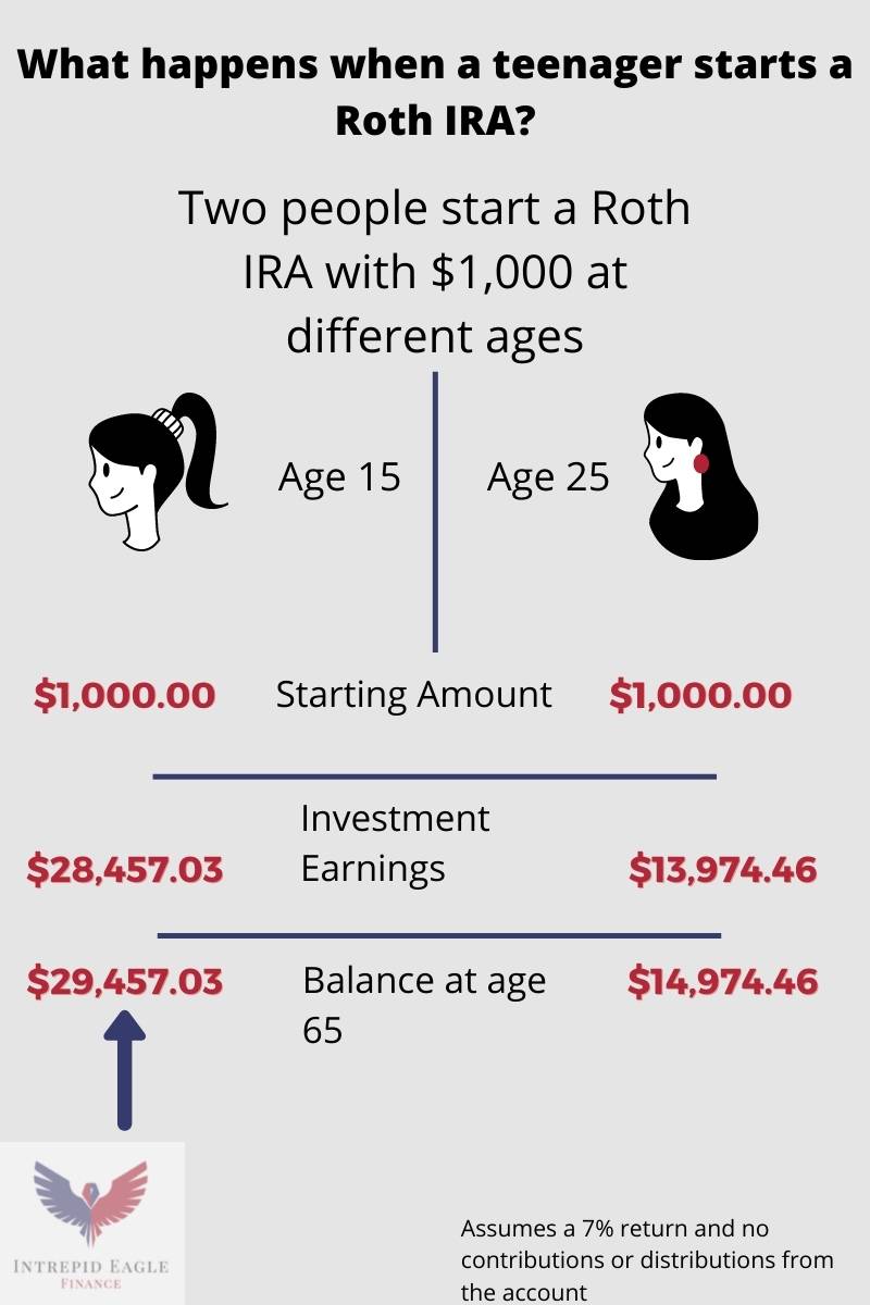 The Guide to Roth IRAs for Teenagers — Intrepid Eagle Finance