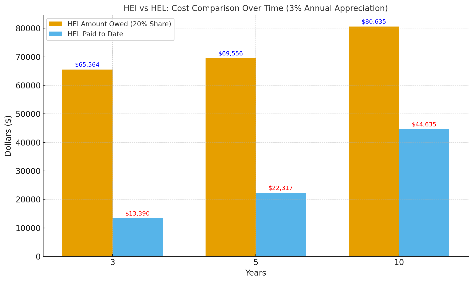 HEI vs HEL 3% annual appreciation 